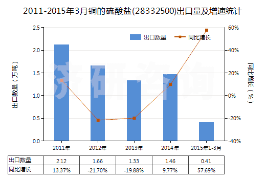 2011-2015年3月銅的硫酸鹽(28332500)出口量及增速統(tǒng)計(jì)